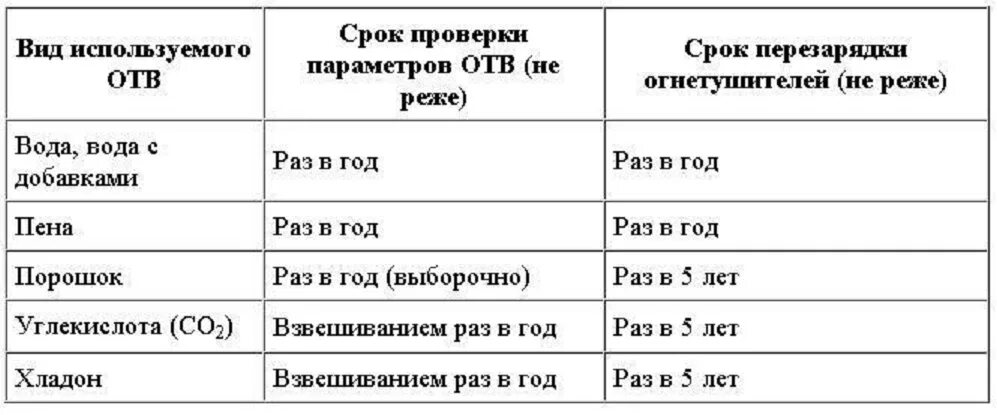 В какие сроки подлежат перезарядке. Огнетушители сроки проверки и перезарядки. Сроки перезарядки порошковых и углекислотных огнетушителей. Периоды испытания огнетушителей. Срок перезарядки огнетушителей ОУ-5.