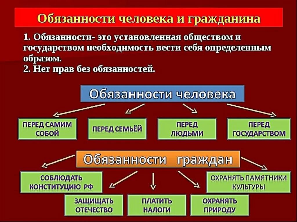 Какие обязанности граждан россии ты знаешь. Обязанности человека. Обязаностичеловека и гражданина. Виды обязанностей человека и гражданина. Основные обязанности человека.