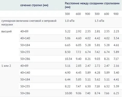 Максимальное расстояние между