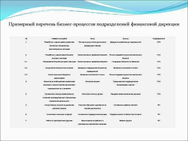 Финансовые услуги для бизнеса перечень. Реестр бизнес процессов. Бизнес процессы финансовой дирекции перечень. Список бизнесов. Перечень деловых контактов.