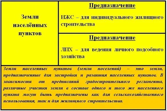 Чем отличается ижс от ижс. Ведение личного подсобного хозяйства. Земли для ведения личного подсобного хозяйства категория. Земли населенных пунктов для ведения личного подсобного хозяйства. Участок для ведения подсобного хозяйства.