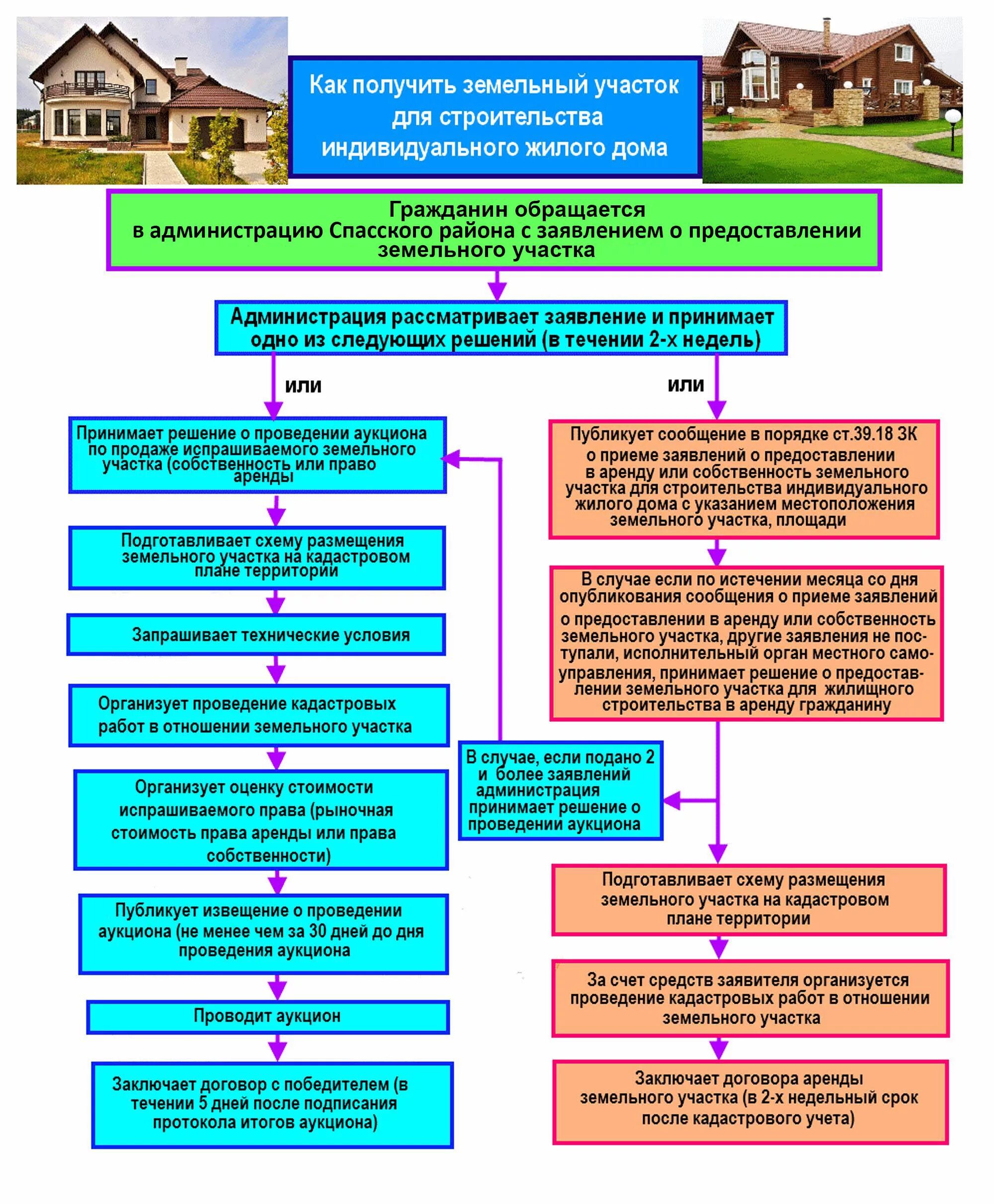 Предоставления земельных участков схему. Порядок предоставления зем участков. Алгоритм предоставления земельного участка. Порядок предоставления земельных участков на торгах. Предоставление в аренду или в собственности