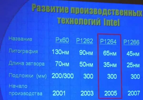 Процессоры сколько нанометров. 65 нм. 65 нанометров. 7 нанометров в сравнении. сравните 32 нм и 7 нм.