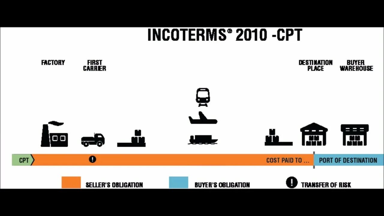 CPT Инкотермс 2010 условия поставки. Инкотермс DDP условия поставки. DAP условия поставки Инкотермс 2010. ДДП Инкотермс 2010 условия поставки. Carriage paid to