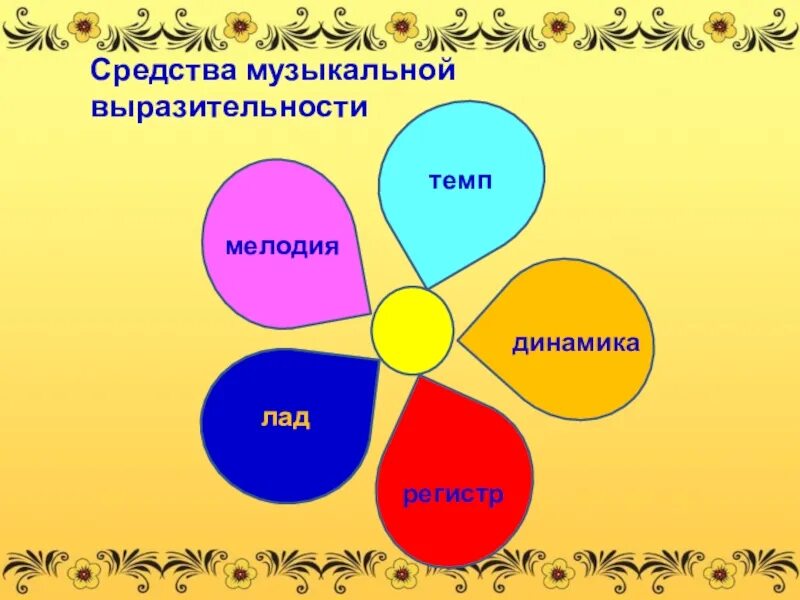 Лад динамика регистр. Средства музыкальной выразительности. Средства музыкальной выразительности для детей. Элементы музыкальной выразительности. Средства музыкальной выразительности лад.