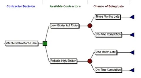 Simple decision