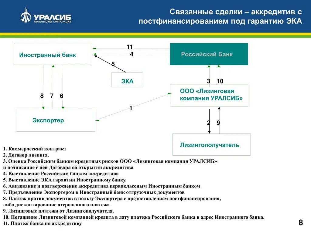 Схема дисконтирования аккредитива. Схема аккредитива с постфинансированием. Аккредитив с отсрочкой платежа и постфинансированием схема. Схема сделки по аккредитиву. Аккредитив при покупке втб