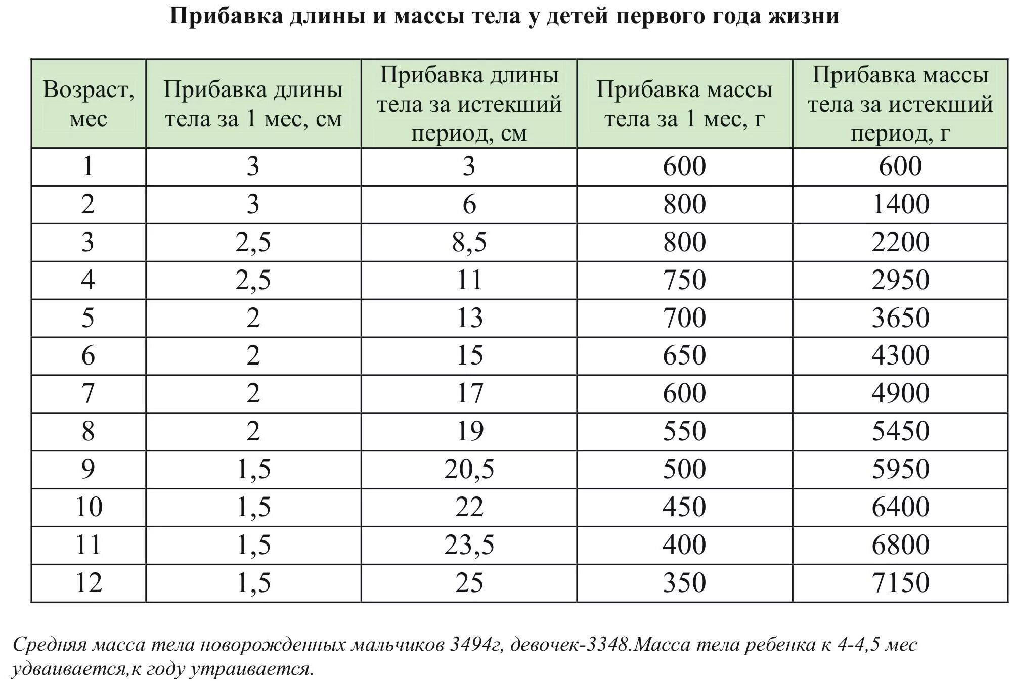 Норма прибавки веса до года. Таблица прибавки массы тела ребенка. Таблица прибавки массы тела ребенка до 1 года. Таблица прибавки веса у грудничков. Сколько должен прибавить в весе новорожденный в 1 месяц.