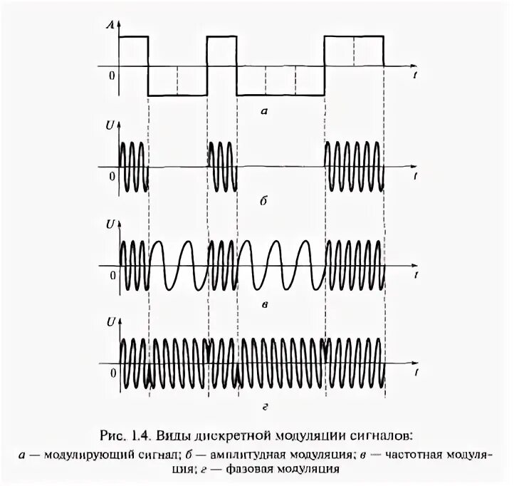 Дискретная модуляции сигналов. Дискретная модуляции сигналов