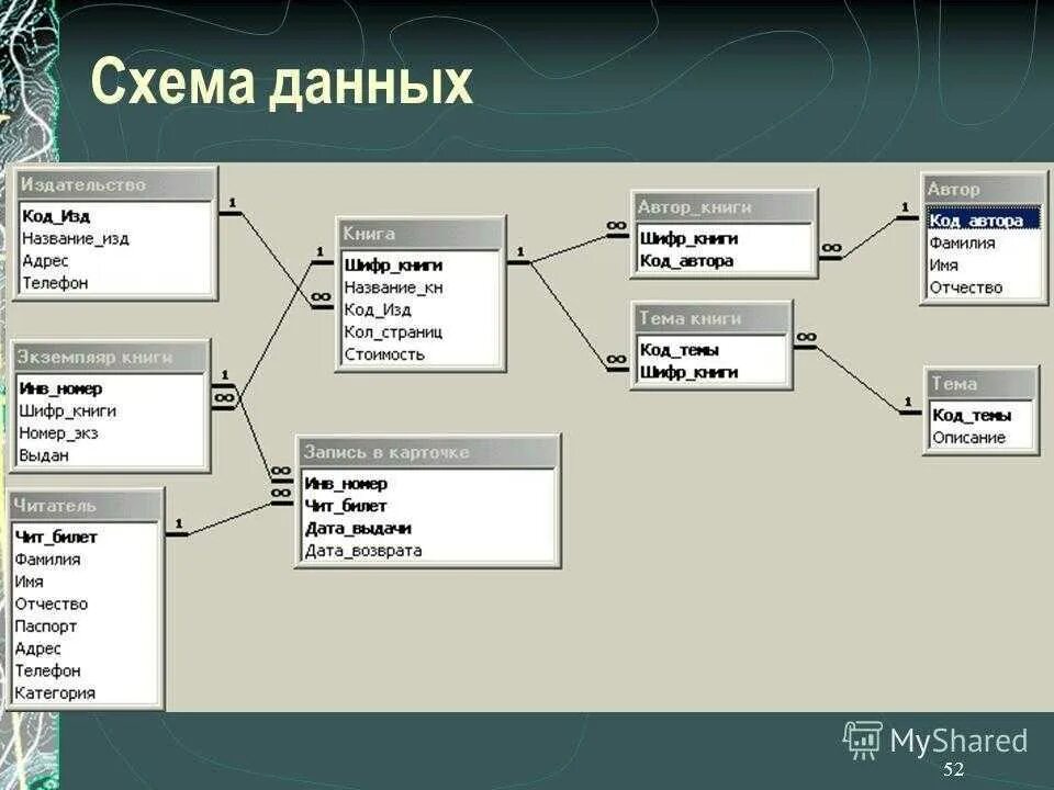 Организация учета запросов. Инфологическая модель базы данных в access. Схема базы данных access. Инфологическая модель базы данных больница. База данных access схема данных гостиница.