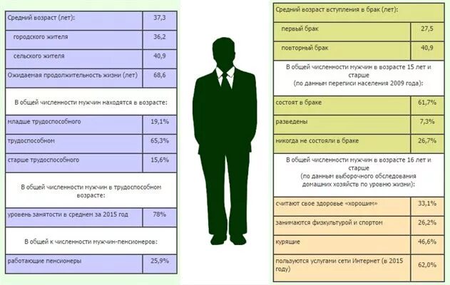 Максимальный возраст мужчины. Средний Возраст мужчин. Портрет среднестатистического мужчины. Портрет среднестатистического белорусского мужчины. Названия возрастов мужчины.