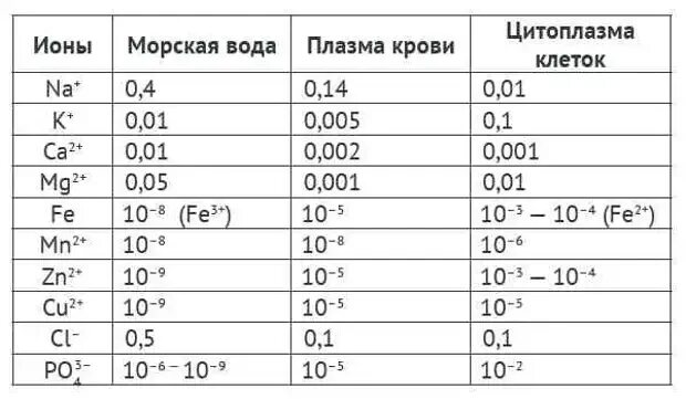 Ионный состав воды. Ионы морской воды. Содержание элементов в морской воде. Содержание ионов в морской воде. Таблица ионы в морской воде.