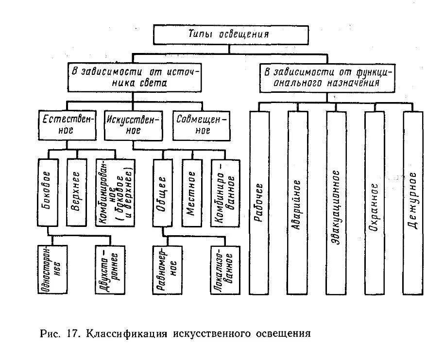 Виды освещения по функциональному назначению. Классификация систем искусственного освещения. классификация искусственных источников света. классификация источников искусственного освещения. классификация электрических источников света.