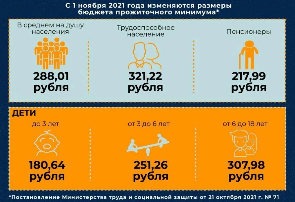 Прожиточный минимум 2022. Размера прожиточного минимума 2022. Прожиточный минимум на 2022 год. Бюджет прожиточного минимума в Беларуси.