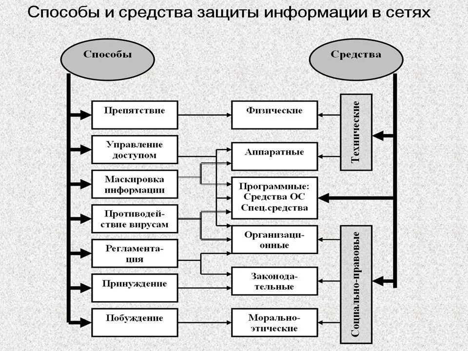 Средства защиты информации. Способы защиты информационной безопасности. классификация средств защиты информации схема. основные методы обеспечения защиты информации. укажите средства защиты информации:.