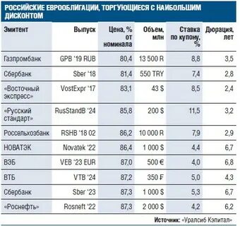 Рейтинг российских эмитентов