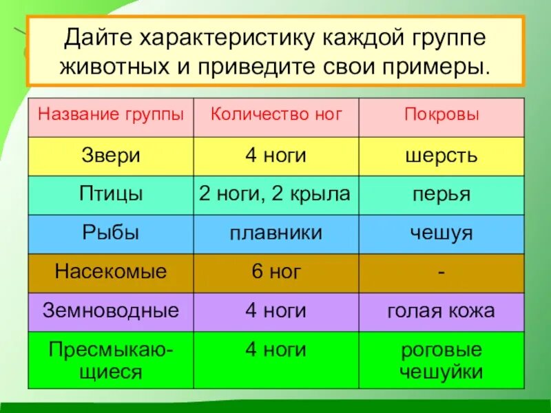 Приведите примеры групп. Дайте характеристику каждой группе животных и приведите свои примеры. Приведи примеры животных каждой группы. Привести примеры животных каждой группы. Приведите свои примеры животных каждой группы.