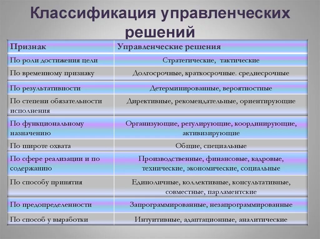 Классификация управленческих решений схема. Классификация решений в менеджменте. Классификация видов управленческих решений. Классификация управленческих решений таблица. В зависимости от организации выделяют