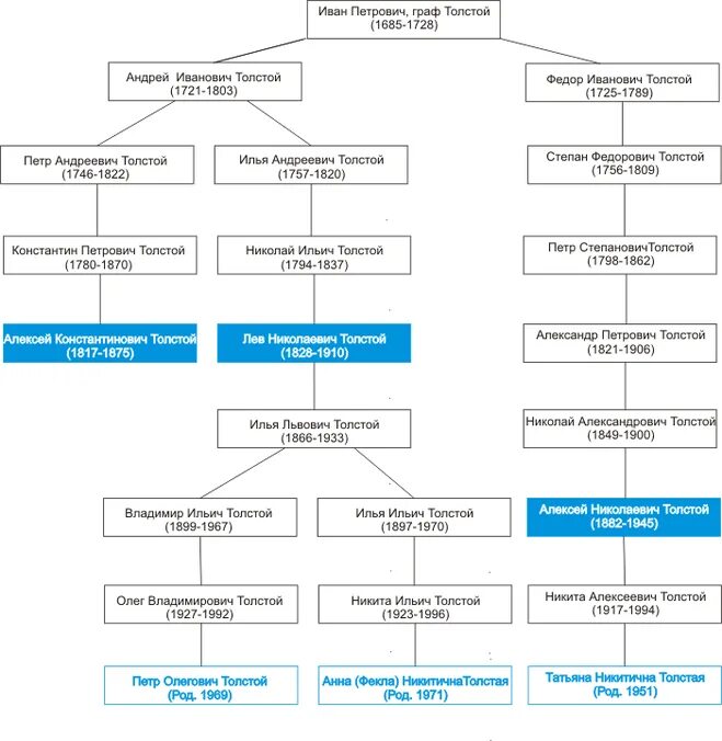 Толстой лев николаевич родственники. Родословная Льва Толстого дерево. Родословное Древо Льва Николаевича Толстого. Лев Николаевич толстой генеалогическое Древо. Генеалогическое Древо Толстого Льва Николаевича.
