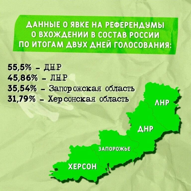 Результаты голосования референдума. Итоги референдума 2022. Референдум на Украине 2022. Итоги референдума на Украине. Результаты 2 дня голосования