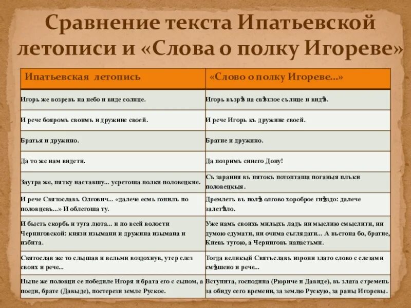 Сравнения слово о полку. Таблица Ипатьевская летопись и слово о полку Игореве. Ипатьевская летопись слово о полку Игореве. Сравнение Ипатьевской летописи и слово о полку Игореве. Сравнения в слове о полку Игореве.