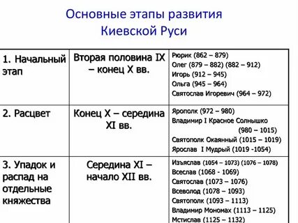 Основные периоды киевской руси