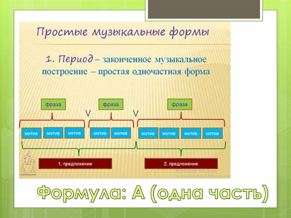 Музыкальные формы. Формы музыкальных произведений. Простые формы в Музыке. Музыкальная форма период.