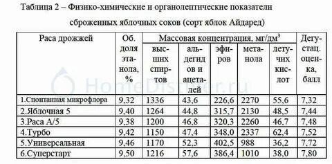 Химический состав сама