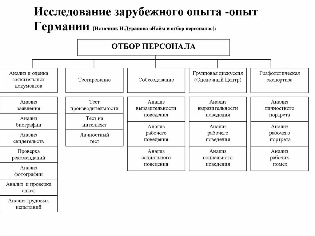 Методы отбора персонала таблица. Системы методов подбора персонала. Методы отбора и найма персонала. Методы оценки и отбора персонала таблица