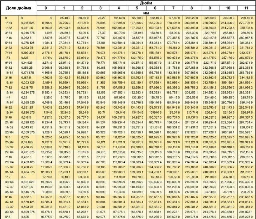 32 9 64 15. Таблица перевода дюймов в VV. Сколько мм в 1 дюйме таблица. Таблица перевода дюймов в миллиметры сантиметры. Таблица перевода дюймов в миллиметры.
