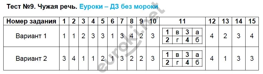 Тест 9 образование ответы. Чужая речь 8 класс тест с ответами. Тест 9. Тест 9 оружие. Тест по русскому языку. Чужая речь.