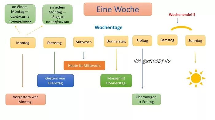 Таблица по немецкому языку дни недели. Дни недели на немецком я. Неделя немецкого языка. Нем яз дни недели.