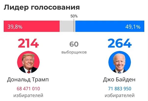 Результаты выборов на данный момент. Итоги голосования в США на данный момент. Итоги голосования в палату в США на данный момент. Результаты выборов на данный момент 2024.