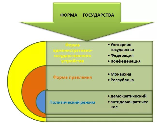 Характеристики формы государства егэ обществознание. Формы государства ЕГЭ Обществознание. Формы правления ЕГЭ Обществознание. Формы государств для ЕГЭ Обществознание схема. План форма государства ЕГЭ Обществознание.