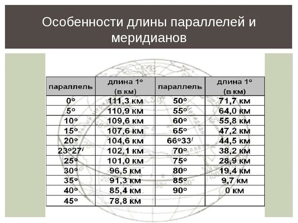 1 Градус меридиана в километрах таблица. Параллели длина 1 градуса в км. Протяженность по параллели в градусах. Длина параллели в километрах.