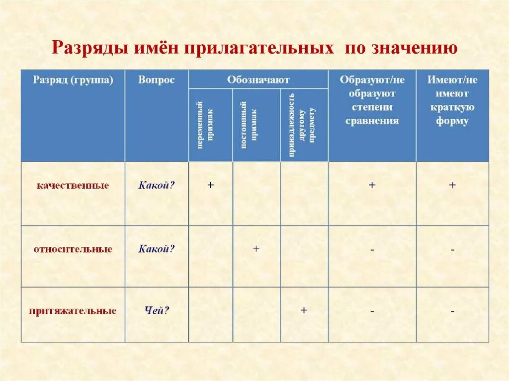 Разряд по значению качественное относительное притяжательное. Разряды прилагательных. Азряды имён прилагательных. Имя прилагательное разряды. Разряды имне прилагательных по значению.