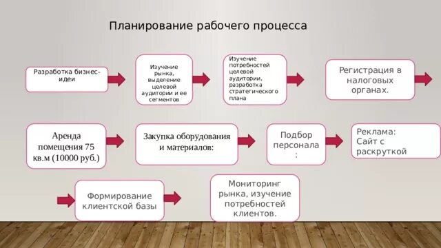 Бизнес план магазина для социального контракта. Планирование рабочего процесса. Бизнес-планирование. 4. Планирование рабочего процесса. Планирование рабочего процесса бизнеса.