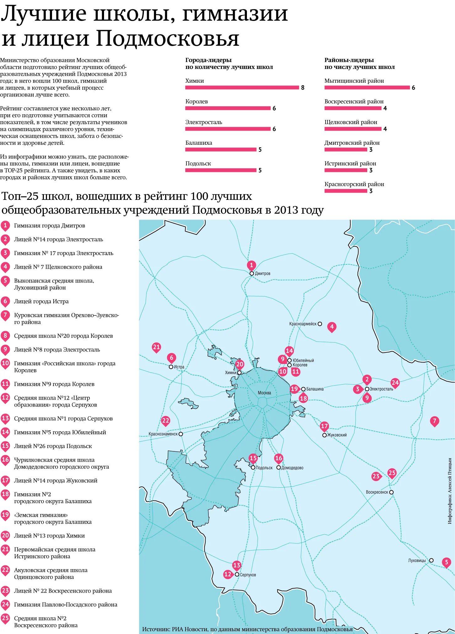 Рейтинг школ москвы 2021-2022. Рейтинг школ москвы 23. Топ школ москвы. Лучшие школы москвы рейтинг. Рейтинг школ москвы.