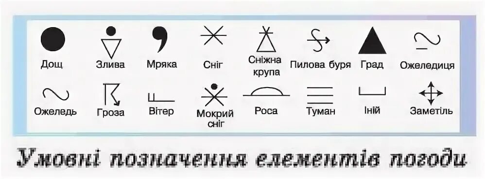 Условные знаки погоды 6 класс. Условные обозначения погоды 2 класс. Погодные обозначения для дошкольников.