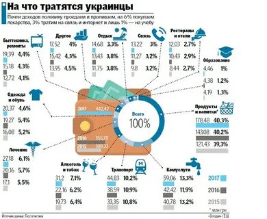 Сколько человек тратит денег на еду