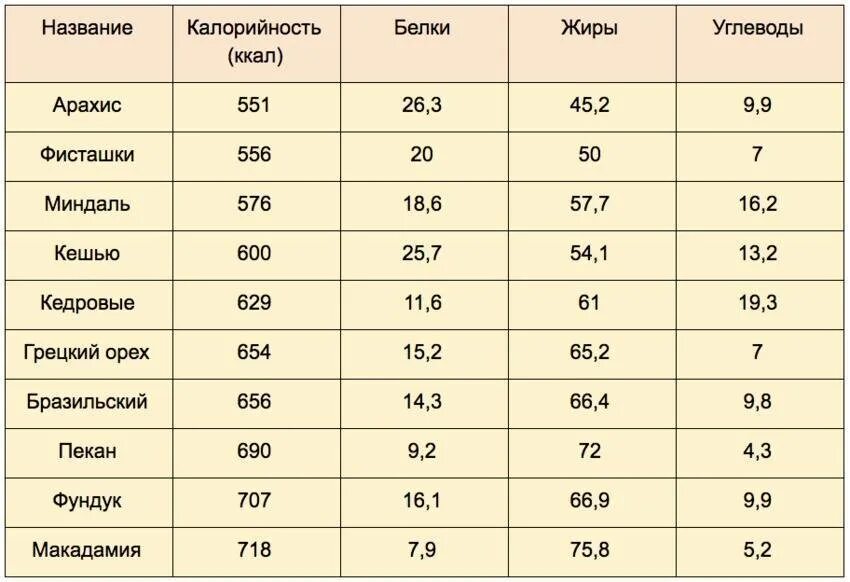 Калорийность кешью сырого. Орехи энергетическая ценность в 100 гр. Калорийность орехов таблица. Орехи БЖУ на 100 грамм таблица. Орехи кешью калорийность на 100 грамм.