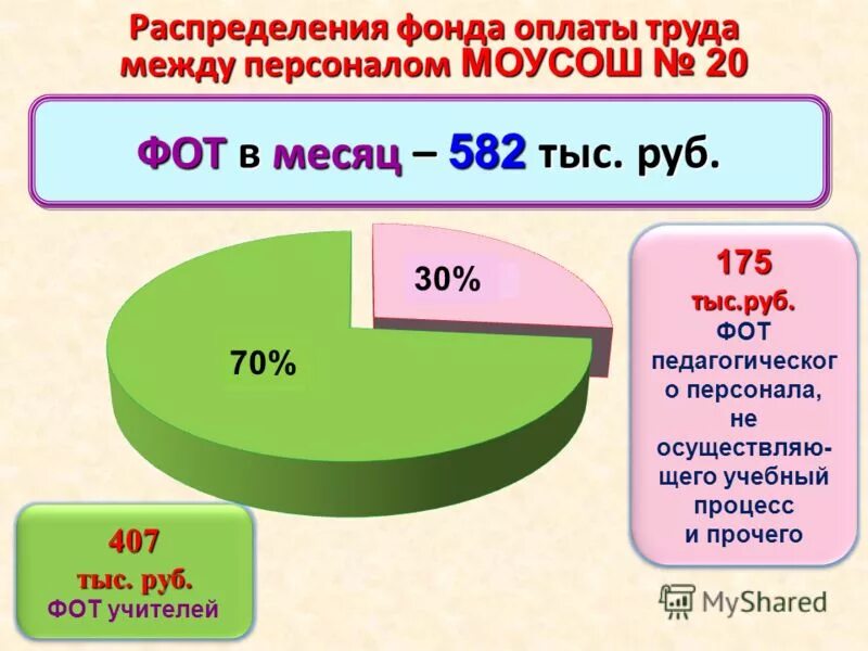 Схема нсот. Положение распределения фонда оплаты труда. Оптимизация стимулирующей части фонда оплаты труда. Оптимизировать фонд оплаты труда. Распределение фот.