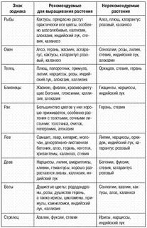 Знаки зодиака для посадки