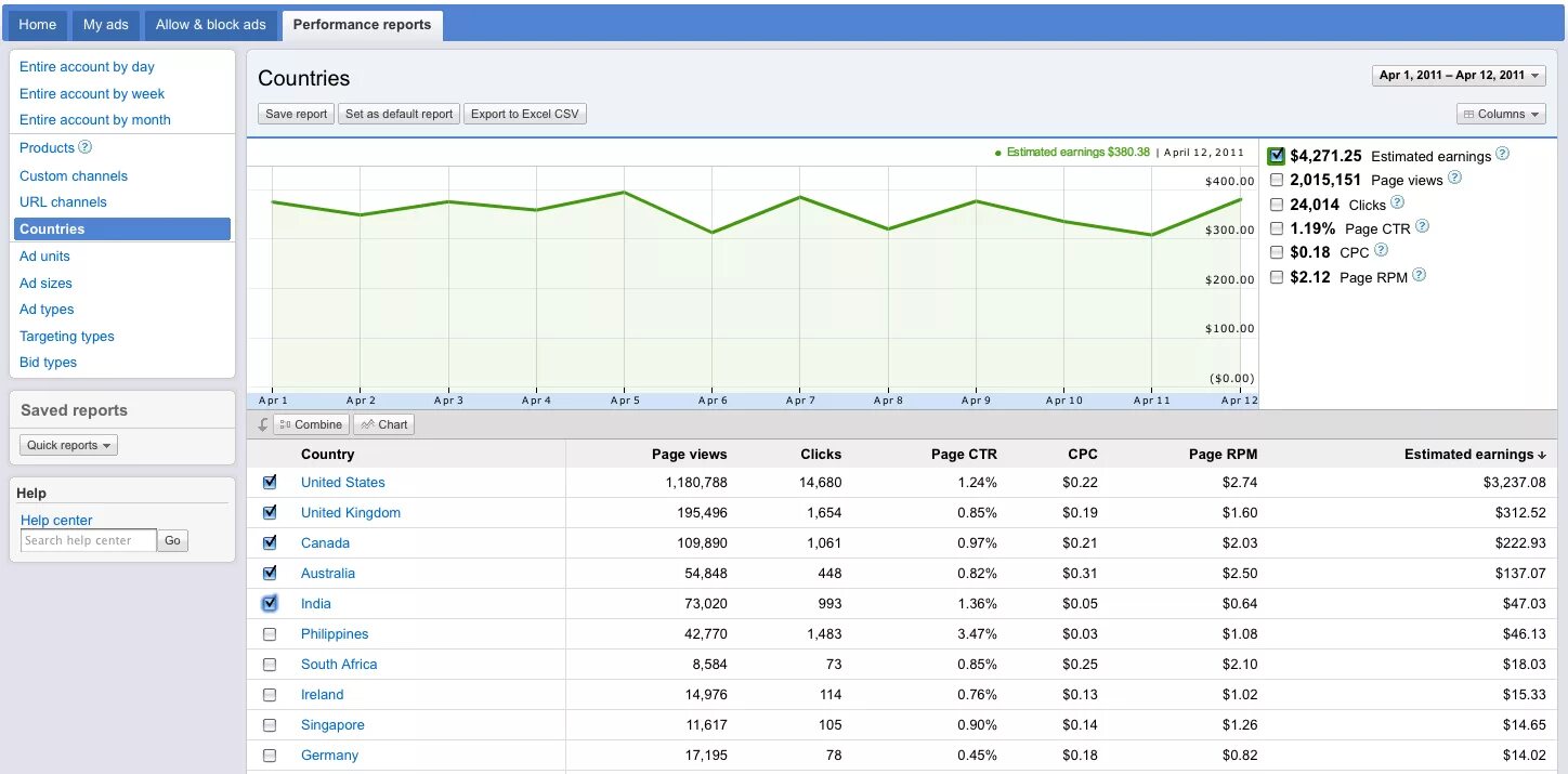 CPM стратегия. CPM Google adsense. Estimated earnings. Country Report.