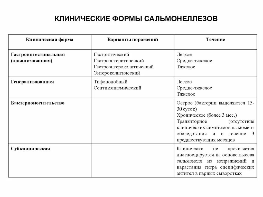 Клинический вариант гастроинтестинальной формы сальмонеллеза. Клинические проявления гастроинтестинальной формы сальмонеллеза. Перечислите клинические формы сальмонеллеза.. Назовите клинические формы сальмонеллезов у людей. Клинические формы сальмонеллеза