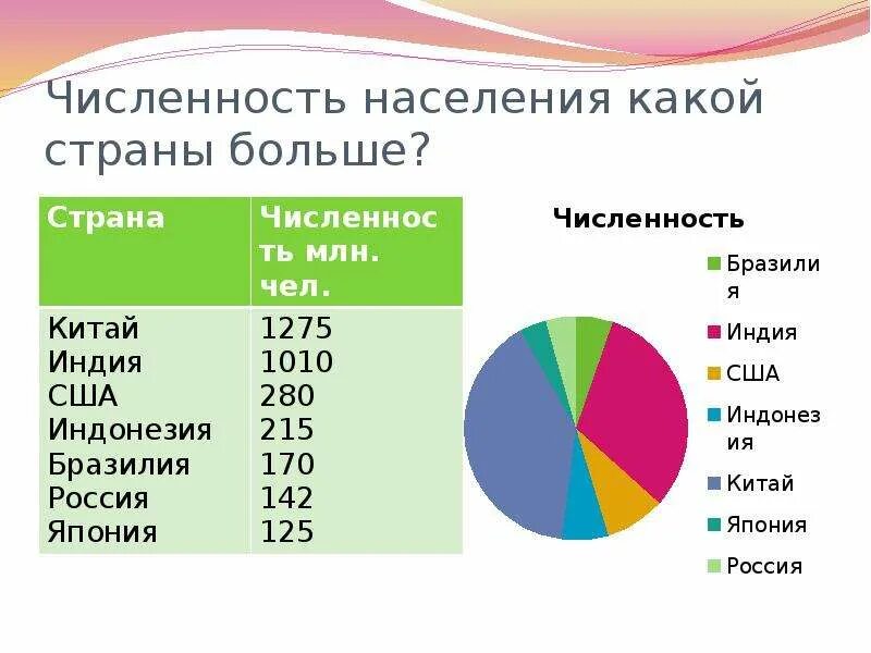 Население земли диаграмма по странам. График численности населения стран. График населения по странам. Население земли график по странам.