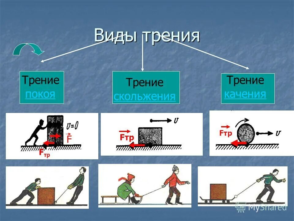 Виды трения покоя примеры