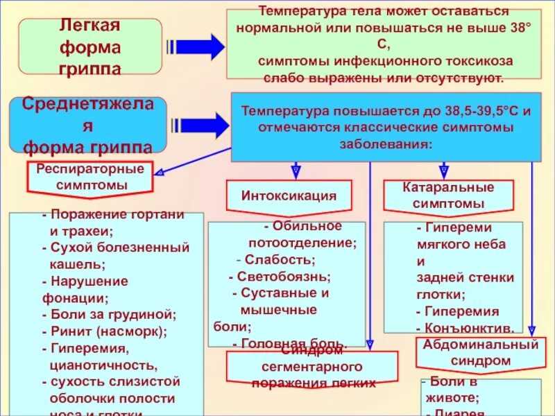 Грипп температура повысилась. Легкая форма гриппа. Среднетяжелая форма гриппа. Форма грипп синдромы. Формы гриппа.