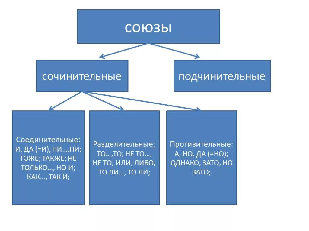 Что какой тип союза. Союзы. Соединительные и подчинительные Союзы. Типы сочинительных союзов. Сочинительные и подчинительные Союзы.