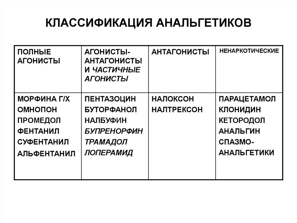 Ненаркотические анальгетики классификация. Классификация ненаркотических анальгетиков фармакология. Классификация обезболивающих препаратов фармакология. Классификация неопиоидных ненаркотических анальгетиков.